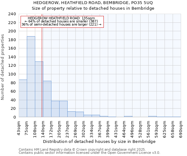 HEDGEROW, HEATHFIELD ROAD, BEMBRIDGE, PO35 5UQ: Size of property relative to detached houses houses in Bembridge
