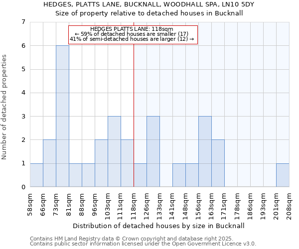 HEDGES, PLATTS LANE, BUCKNALL, WOODHALL SPA, LN10 5DY: Size of property relative to detached houses houses in Bucknall