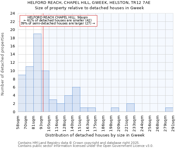HELFORD REACH, CHAPEL HILL, GWEEK, HELSTON, TR12 7AE: Size of property relative to detached houses houses in Gweek