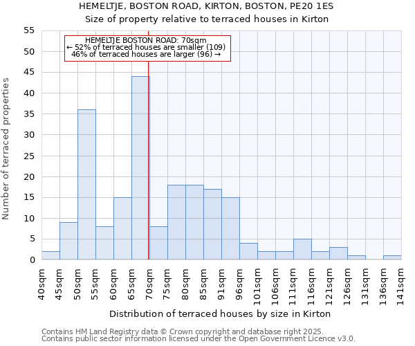 HEMELTJE, BOSTON ROAD, KIRTON, BOSTON, PE20 1ES: Size of property relative to terraced houses houses in Kirton