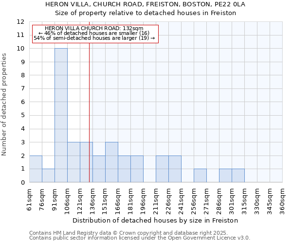 HERON VILLA, CHURCH ROAD, FREISTON, BOSTON, PE22 0LA: Size of property relative to detached houses houses in Freiston