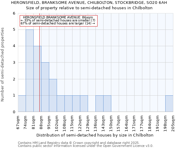 HERONSFIELD, BRANKSOME AVENUE, CHILBOLTON, STOCKBRIDGE, SO20 6AH: Size of property relative to semi-detached houses houses in Chilbolton