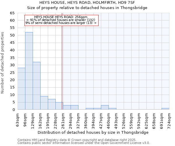 HEYS HOUSE, HEYS ROAD, HOLMFIRTH, HD9 7SF: Size of property relative to detached houses houses in Thongsbridge