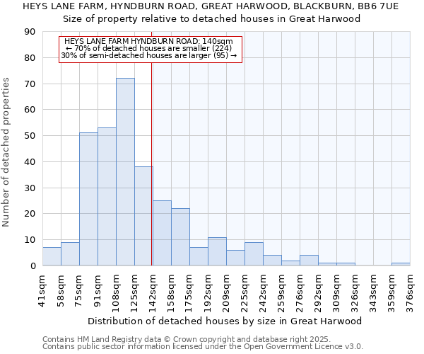 HEYS LANE FARM, HYNDBURN ROAD, GREAT HARWOOD, BLACKBURN, BB6 7UE: Size of property relative to detached houses houses in Great Harwood