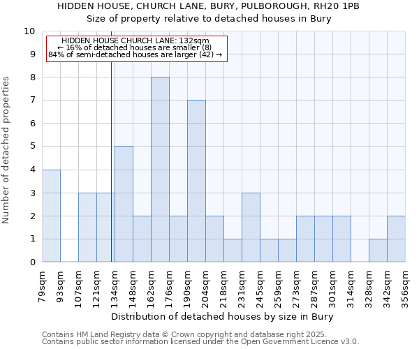 HIDDEN HOUSE, CHURCH LANE, BURY, PULBOROUGH, RH20 1PB: Size of property relative to detached houses houses in Bury