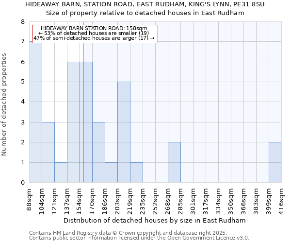 HIDEAWAY BARN, STATION ROAD, EAST RUDHAM, KING'S LYNN, PE31 8SU: Size of property relative to detached houses houses in East Rudham