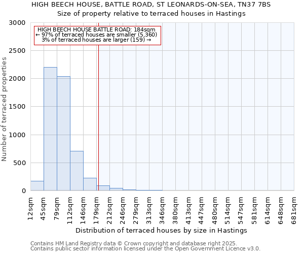 HIGH BEECH HOUSE, BATTLE ROAD, ST LEONARDS-ON-SEA, TN37 7BS: Size of property relative to terraced houses houses in Hastings