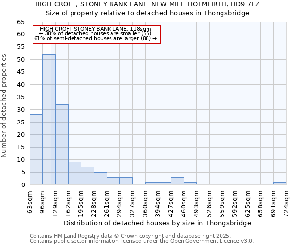 HIGH CROFT, STONEY BANK LANE, NEW MILL, HOLMFIRTH, HD9 7LZ: Size of property relative to detached houses houses in Thongsbridge