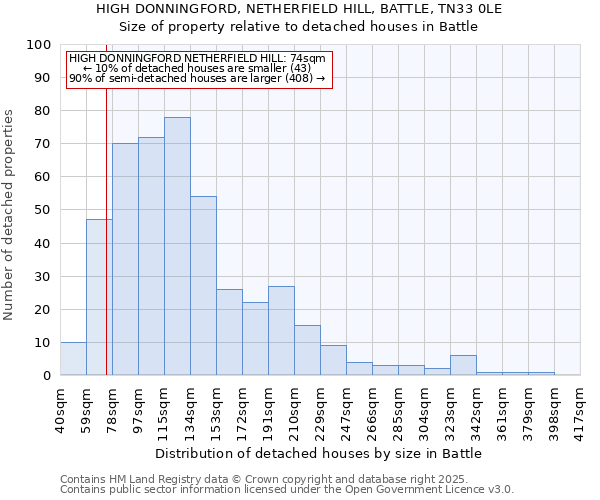 HIGH DONNINGFORD, NETHERFIELD HILL, BATTLE, TN33 0LE: Size of property relative to detached houses houses in Battle