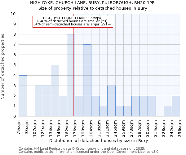HIGH DYKE, CHURCH LANE, BURY, PULBOROUGH, RH20 1PB: Size of property relative to detached houses houses in Bury