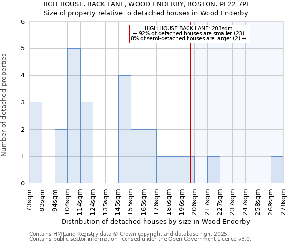 HIGH HOUSE, BACK LANE, WOOD ENDERBY, BOSTON, PE22 7PE: Size of property relative to detached houses houses in Wood Enderby