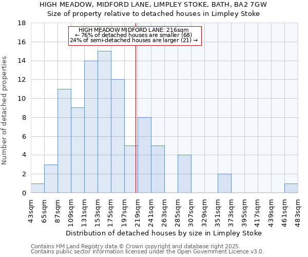 HIGH MEADOW, MIDFORD LANE, LIMPLEY STOKE, BATH, BA2 7GW: Size of property relative to detached houses houses in Limpley Stoke