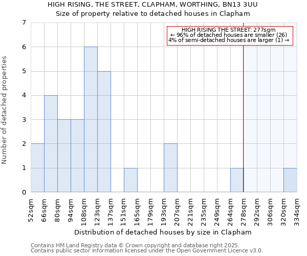 HIGH RISING, THE STREET, CLAPHAM, WORTHING, BN13 3UU: Size of property relative to detached houses houses in Clapham
