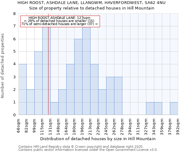 HIGH ROOST, ASHDALE LANE, LLANGWM, HAVERFORDWEST, SA62 4NU: Size of property relative to detached houses houses in Hill Mountain