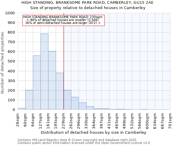 HIGH STANDING, BRANKSOME PARK ROAD, CAMBERLEY, GU15 2AE: Size of property relative to detached houses houses in Camberley