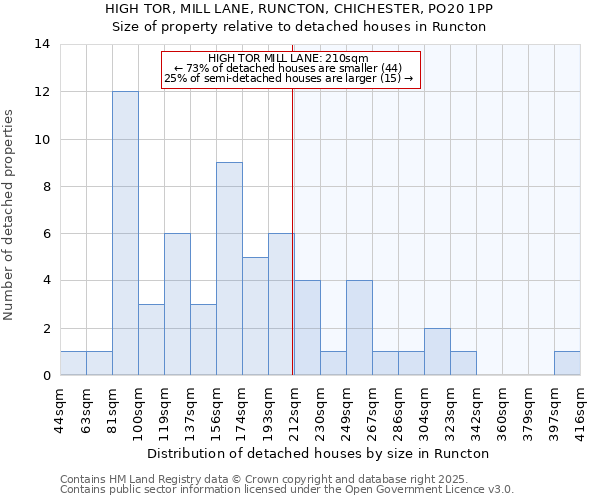 HIGH TOR, MILL LANE, RUNCTON, CHICHESTER, PO20 1PP: Size of property relative to detached houses houses in Runcton