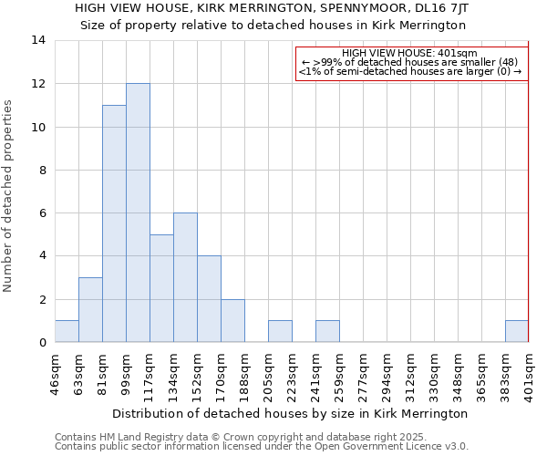 HIGH VIEW HOUSE, KIRK MERRINGTON, SPENNYMOOR, DL16 7JT: Size of property relative to detached houses houses in Kirk Merrington