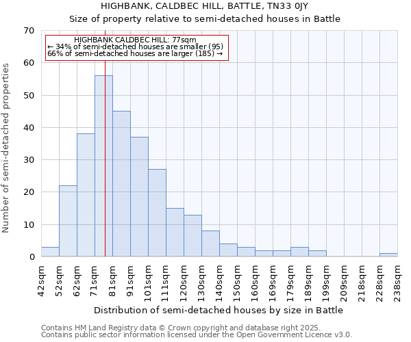 HIGHBANK, CALDBEC HILL, BATTLE, TN33 0JY: Size of property relative to semi-detached houses houses in Battle