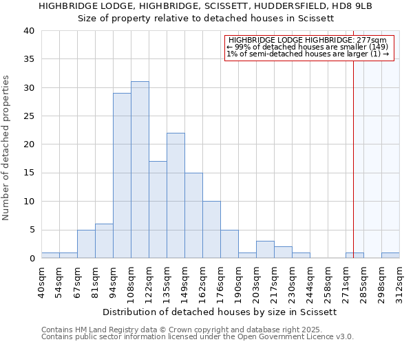 HIGHBRIDGE LODGE, HIGHBRIDGE, SCISSETT, HUDDERSFIELD, HD8 9LB: Size of property relative to detached houses houses in Scissett