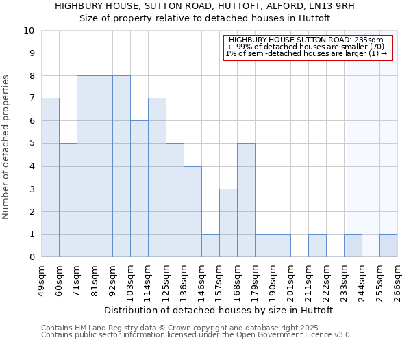 HIGHBURY HOUSE, SUTTON ROAD, HUTTOFT, ALFORD, LN13 9RH: Size of property relative to detached houses houses in Huttoft