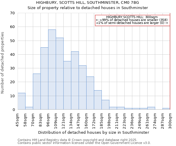 HIGHBURY, SCOTTS HILL, SOUTHMINSTER, CM0 7BG: Size of property relative to detached houses houses in Southminster
