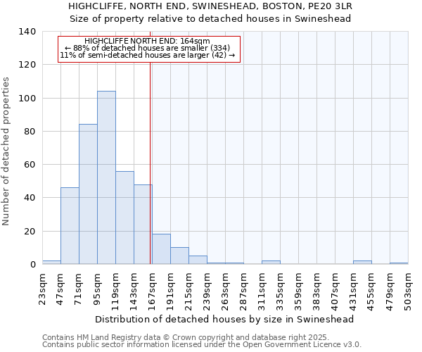 HIGHCLIFFE, NORTH END, SWINESHEAD, BOSTON, PE20 3LR: Size of property relative to detached houses houses in Swineshead