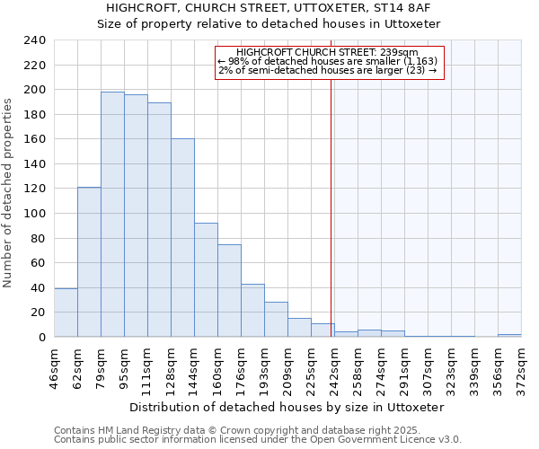 HIGHCROFT, CHURCH STREET, UTTOXETER, ST14 8AF: Size of property relative to detached houses houses in Uttoxeter