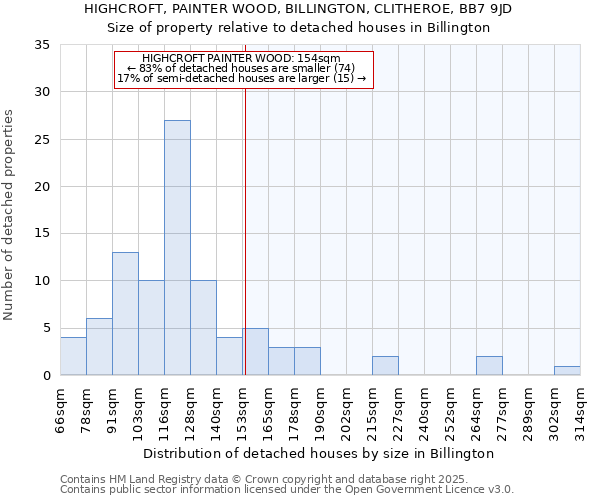 HIGHCROFT, PAINTER WOOD, BILLINGTON, CLITHEROE, BB7 9JD: Size of property relative to detached houses houses in Billington
