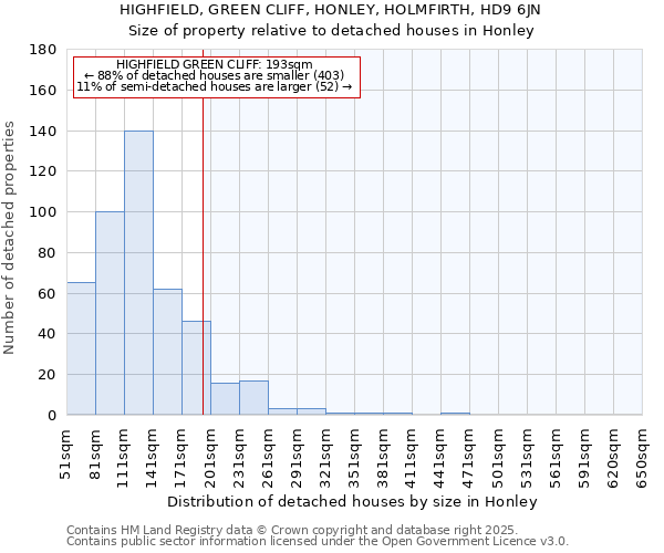 HIGHFIELD, GREEN CLIFF, HONLEY, HOLMFIRTH, HD9 6JN: Size of property relative to detached houses houses in Honley