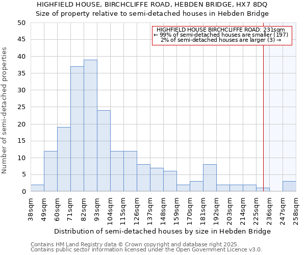 HIGHFIELD HOUSE, BIRCHCLIFFE ROAD, HEBDEN BRIDGE, HX7 8DQ: Size of property relative to semi-detached houses houses in Hebden Bridge