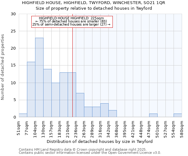 HIGHFIELD HOUSE, HIGHFIELD, TWYFORD, WINCHESTER, SO21 1QR: Size of property relative to detached houses houses in Twyford
