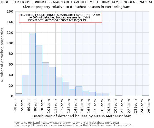 HIGHFIELD HOUSE, PRINCESS MARGARET AVENUE, METHERINGHAM, LINCOLN, LN4 3DA: Size of property relative to detached houses houses in Metheringham