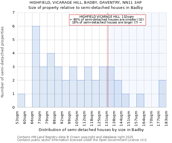 HIGHFIELD, VICARAGE HILL, BADBY, DAVENTRY, NN11 3AP: Size of property relative to semi-detached houses houses in Badby
