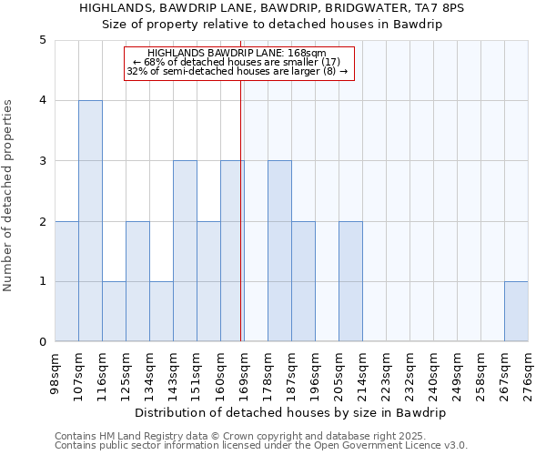 HIGHLANDS, BAWDRIP LANE, BAWDRIP, BRIDGWATER, TA7 8PS: Size of property relative to detached houses houses in Bawdrip