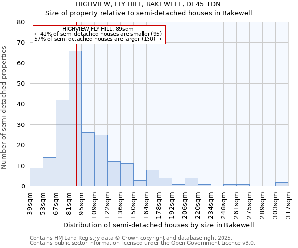 HIGHVIEW, FLY HILL, BAKEWELL, DE45 1DN: Size of property relative to semi-detached houses houses in Bakewell