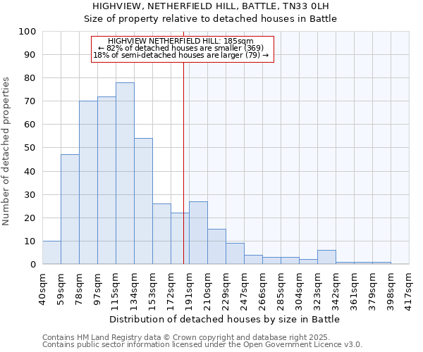 HIGHVIEW, NETHERFIELD HILL, BATTLE, TN33 0LH: Size of property relative to detached houses houses in Battle
