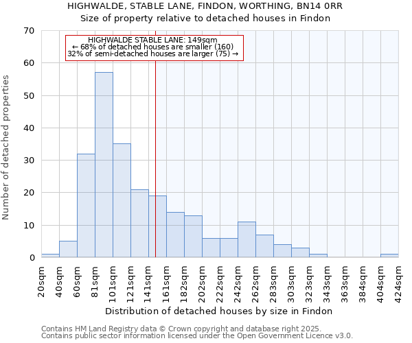 HIGHWALDE, STABLE LANE, FINDON, WORTHING, BN14 0RR: Size of property relative to detached houses houses in Findon