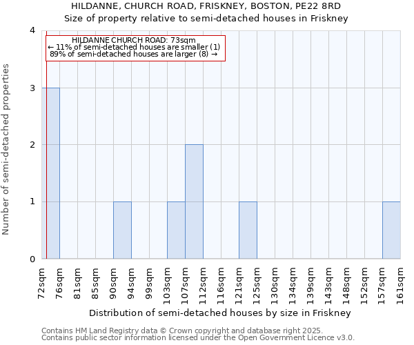 HILDANNE, CHURCH ROAD, FRISKNEY, BOSTON, PE22 8RD: Size of property relative to semi-detached houses houses in Friskney