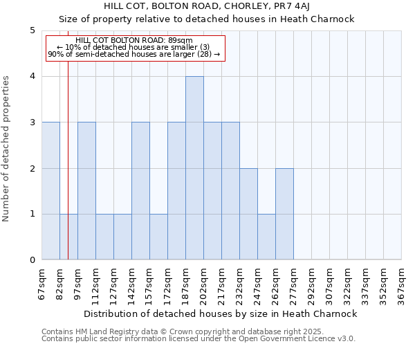 HILL COT, BOLTON ROAD, CHORLEY, PR7 4AJ: Size of property relative to detached houses houses in Heath Charnock