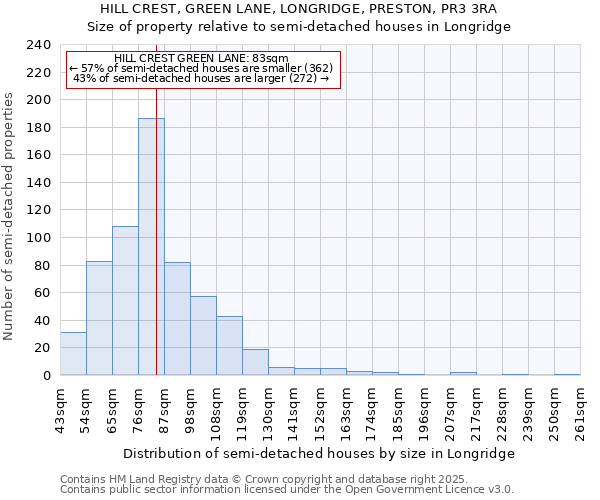 HILL CREST, GREEN LANE, LONGRIDGE, PRESTON, PR3 3RA: Size of property relative to semi-detached houses houses in Longridge