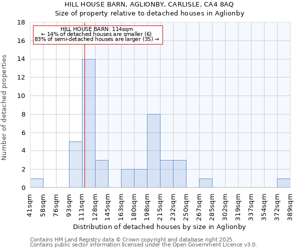 HILL HOUSE BARN, AGLIONBY, CARLISLE, CA4 8AQ: Size of property relative to detached houses houses in Aglionby