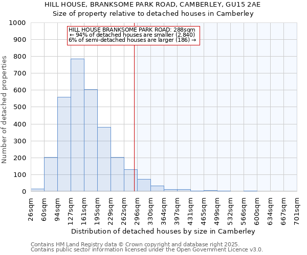 HILL HOUSE, BRANKSOME PARK ROAD, CAMBERLEY, GU15 2AE: Size of property relative to detached houses houses in Camberley