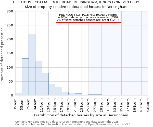 HILL HOUSE COTTAGE, MILL ROAD, DERSINGHAM, KING'S LYNN, PE31 6HY: Size of property relative to detached houses houses in Dersingham