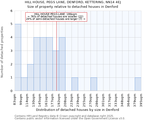 HILL HOUSE, PEGS LANE, DENFORD, KETTERING, NN14 4EJ: Size of property relative to detached houses houses in Denford