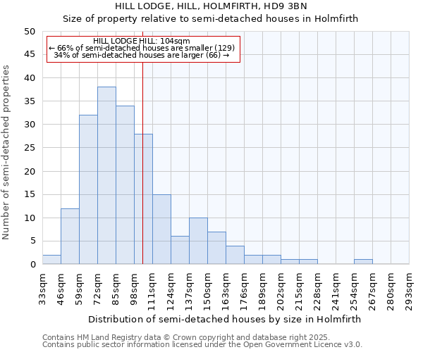 HILL LODGE, HILL, HOLMFIRTH, HD9 3BN: Size of property relative to semi-detached houses houses in Holmfirth