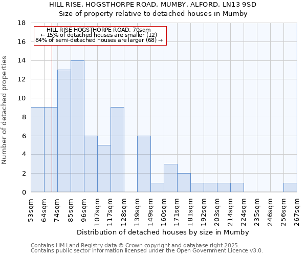 HILL RISE, HOGSTHORPE ROAD, MUMBY, ALFORD, LN13 9SD: Size of property relative to detached houses houses in Mumby