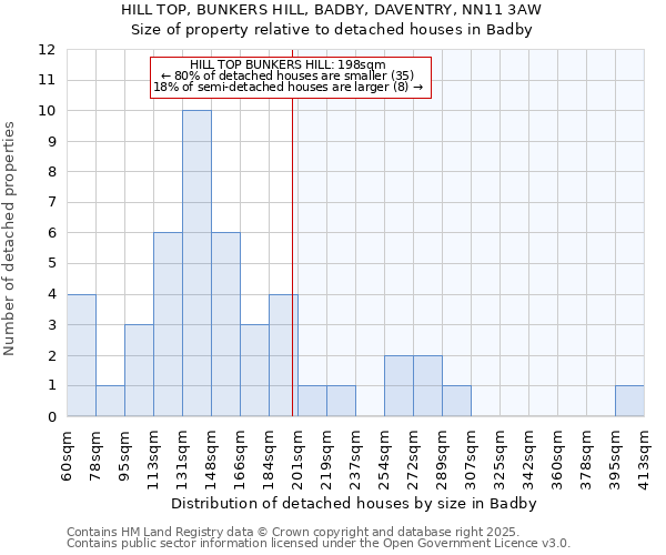 HILL TOP, BUNKERS HILL, BADBY, DAVENTRY, NN11 3AW: Size of property relative to detached houses houses in Badby