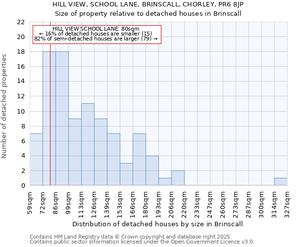 HILL VIEW, SCHOOL LANE, BRINSCALL, CHORLEY, PR6 8JP: Size of property relative to detached houses houses in Brinscall