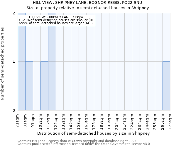 HILL VIEW, SHRIPNEY LANE, BOGNOR REGIS, PO22 9NU: Size of property relative to semi-detached houses houses in Shripney