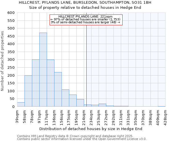 HILLCREST, PYLANDS LANE, BURSLEDON, SOUTHAMPTON, SO31 1BH: Size of property relative to detached houses houses in Hedge End
